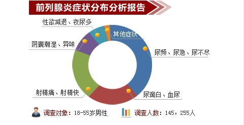 为啥一直躺着前列腺不适